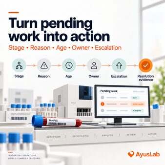 AyusLab-branded laboratory workflow showing pending items prioritised by stage, reason, age, owner and escalation before documented resolution.