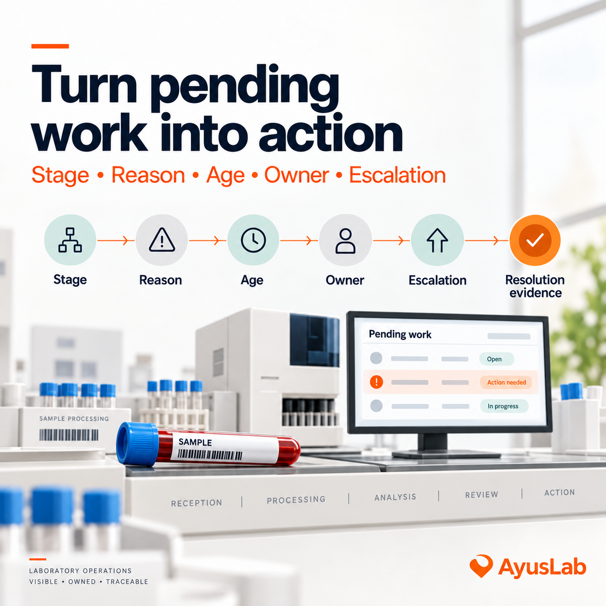 AyusLab-branded laboratory workflow showing pending items prioritised by stage, reason, age, owner and escalation before documented resolution.