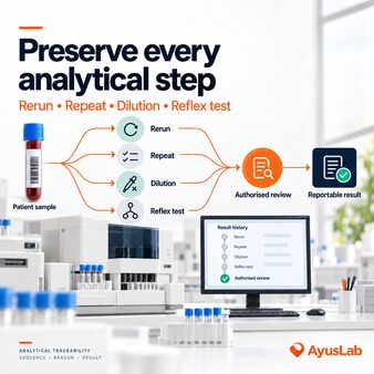 AyusLab-branded laboratory workflow showing rerun, repeat, dilution and reflex-test events preserved as separate paths before one result is selected and authorised for reporting.