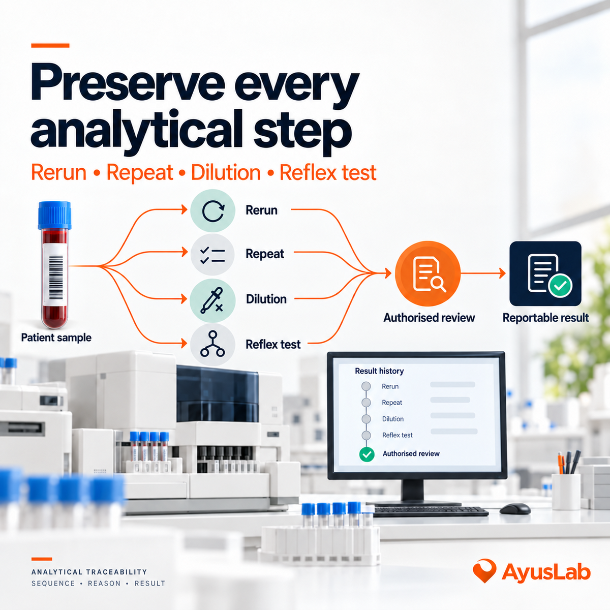 AyusLab-branded laboratory workflow showing rerun, repeat, dilution and reflex-test events preserved as separate paths before one result is selected and authorised for reporting.