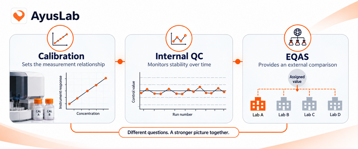 Diagram showing how calibration, internal quality control and EQAS provide connected views of laboratory analytical performance.