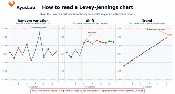 How to read a Levey–Jennings chart: shifts and trends