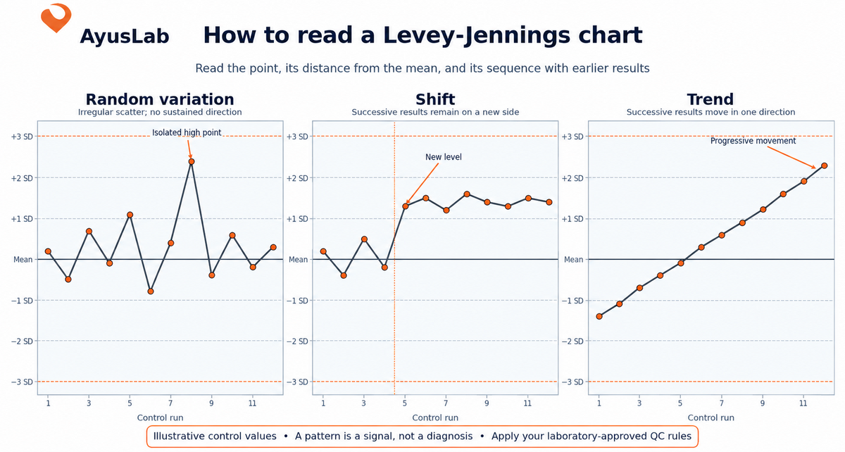 How to read a Levey–Jennings chart: shifts and trends