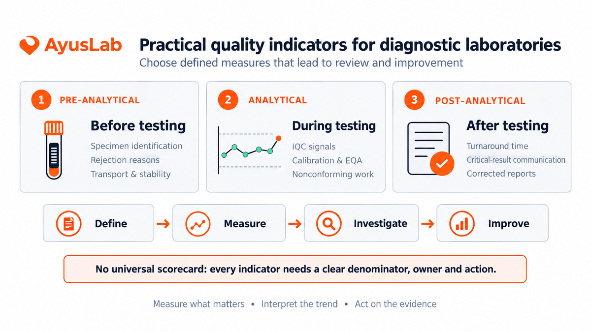 AyusLab quality indicator visual connecting pre-analytical, analytical and post-analytical measures with definitions, trends, investigation and improvement.