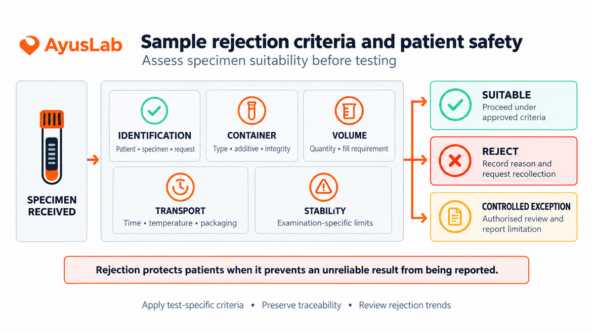 AyusLab visual showing a specimen being assessed against identification, container, volume, transport and stability criteria before rejection, exception review or testing.