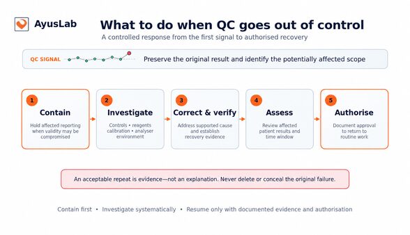 Controlled laboratory response from an unacceptable QC signal through containment, investigation, verification, patient-result assessment and authorised recovery.