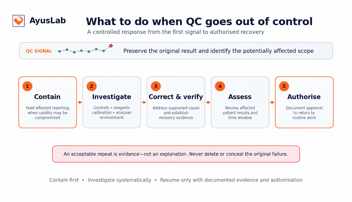 Controlled laboratory response from an unacceptable QC signal through containment, investigation, verification, patient-result assessment and authorised recovery.