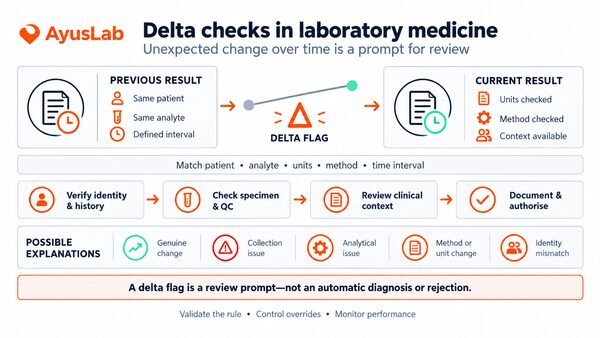 AyusLab visual showing a current laboratory result compared with a previous result, creating a delta flag that leads to contextual review and authorised release.