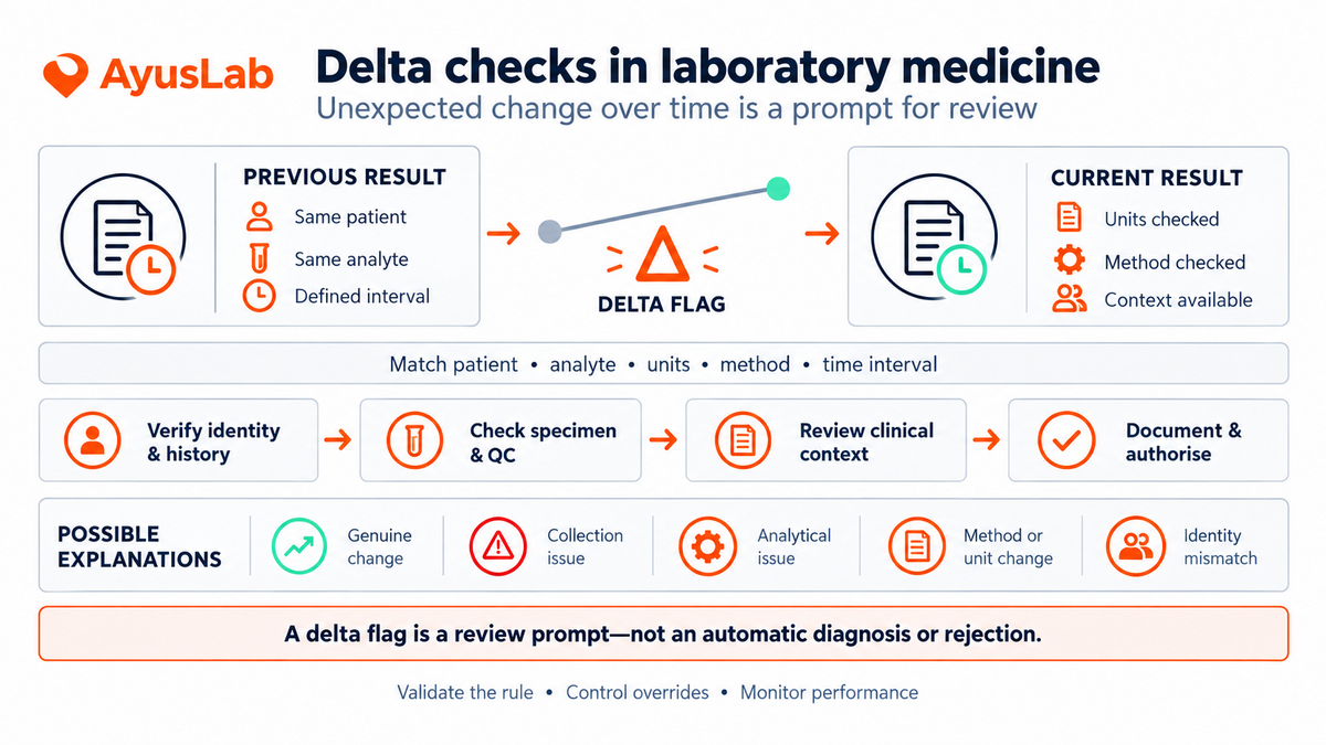 AyusLab visual showing a current laboratory result compared with a previous result, creating a delta flag that leads to contextual review and authorised release.