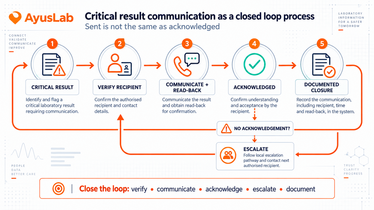 AyusLab visual showing a critical laboratory result moving through recipient verification, communication and read-back, acknowledgement, escalation and documented closure.