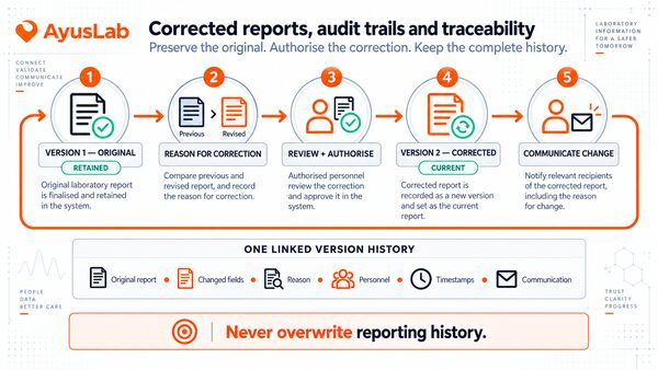 AyusLab visual showing an original authorised laboratory report progressing through a documented correction, review, new version and communication while preserving the full audit trail.