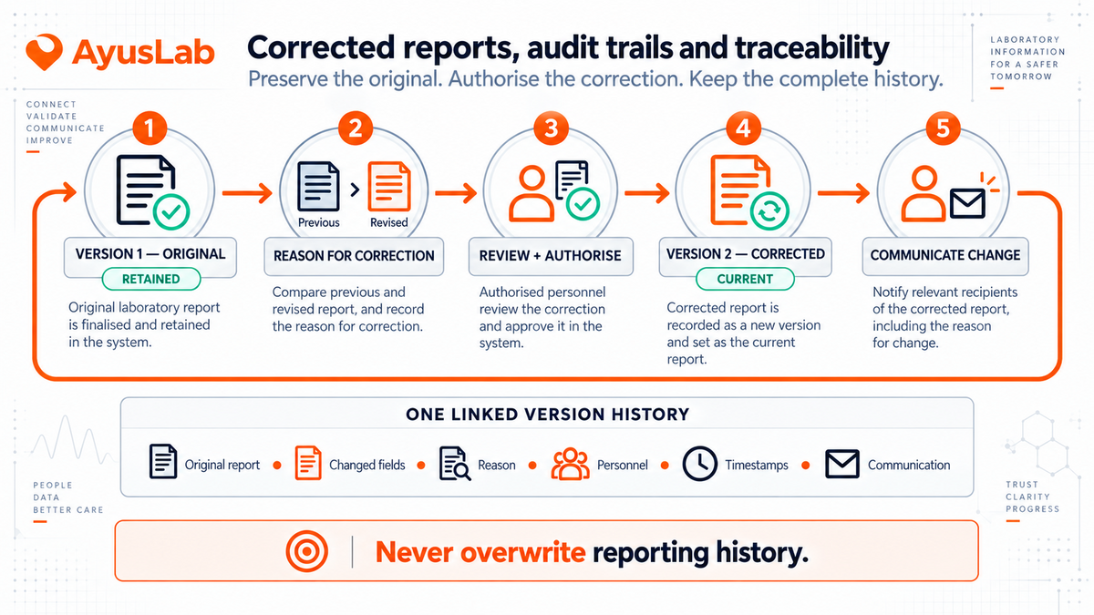 AyusLab visual showing an original authorised laboratory report progressing through a documented correction, review, new version and communication while preserving the full audit trail.