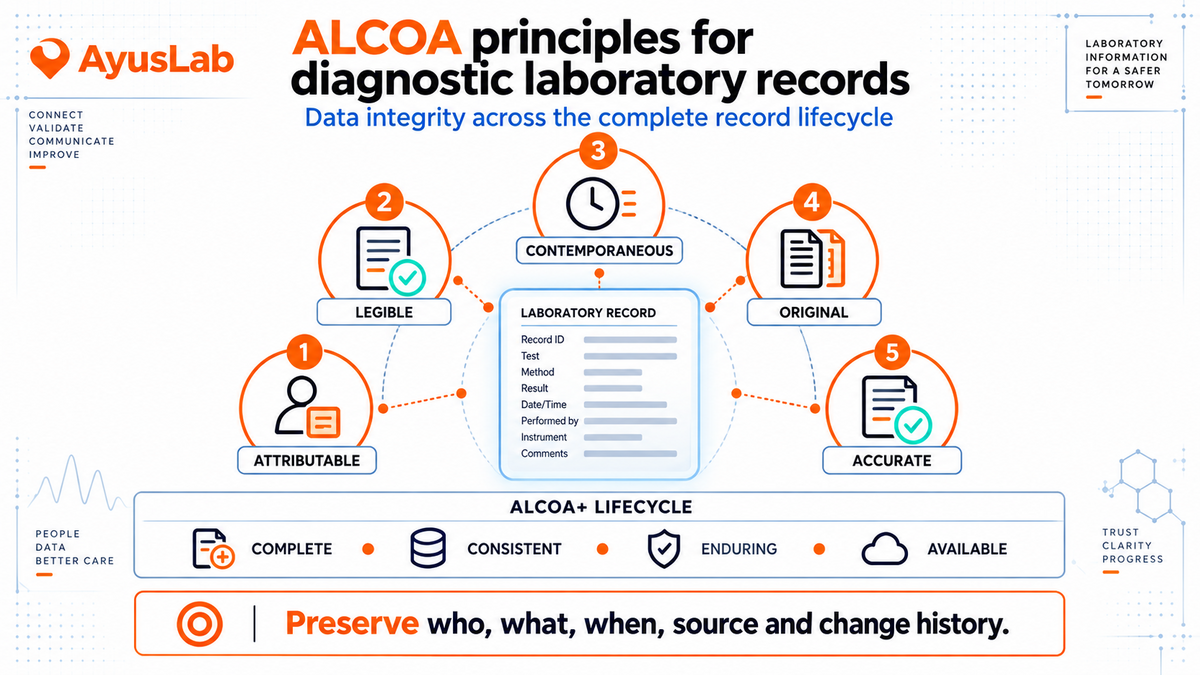 AyusLab visual showing the ALCOA principles—attributable, legible, contemporaneous, original and accurate—around a diagnostic laboratory record, with complete, consistent, enduring and available across its lifecycle.