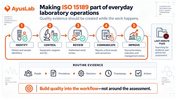 AyusLab visual showing ISO 15189 embedded across everyday laboratory operations from patient and sample identification through QC, reporting, traceability and improvement.