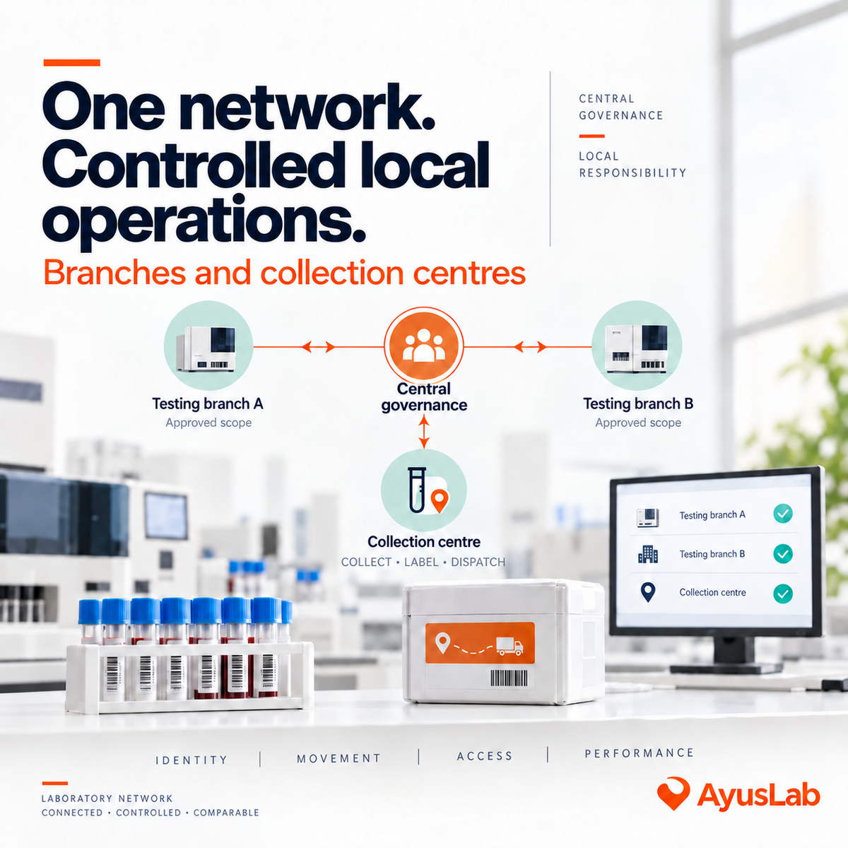 AyusLab-branded illustration showing central laboratory governance connected to two testing branches and a collection centre, with patient identity, sample movement, role-based access and performance records coordinated across the network.