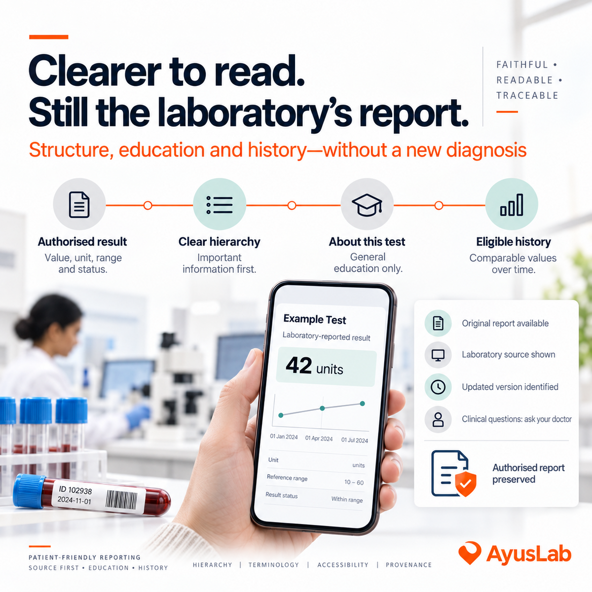 AyusLab-branded patient-friendly laboratory report visual showing an authorised result, clear hierarchy, general test education, compatible history and preserved source-report traceability.
